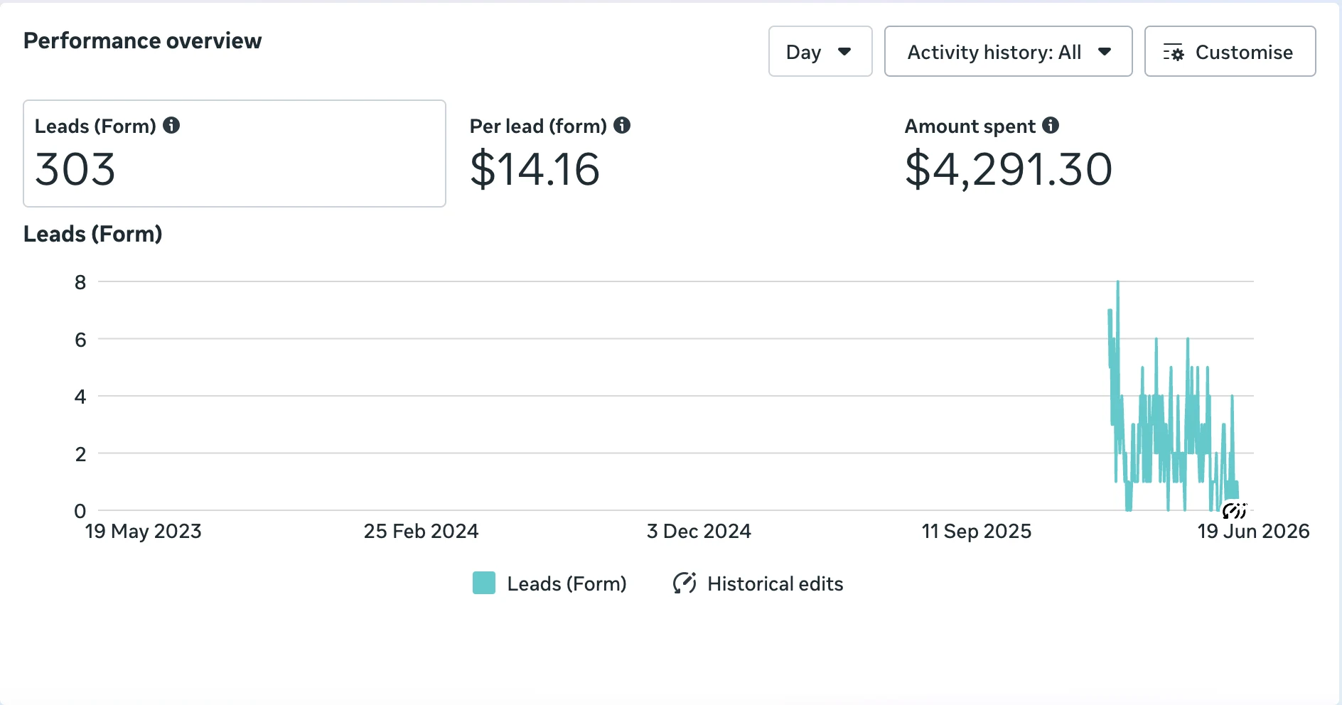 Meta Ads Manager showing 303 form leads at AU$14.16 each from AU$4,291.30 spend on the toilet install campaign